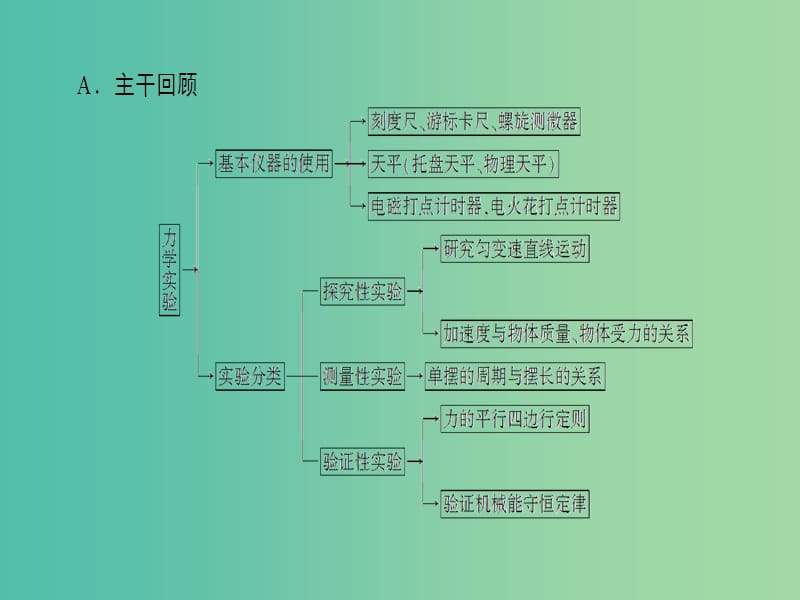 高考物理二轮复习 第2部分 考前回扣篇 倒计时第4天 力学实验课件.ppt_第2页