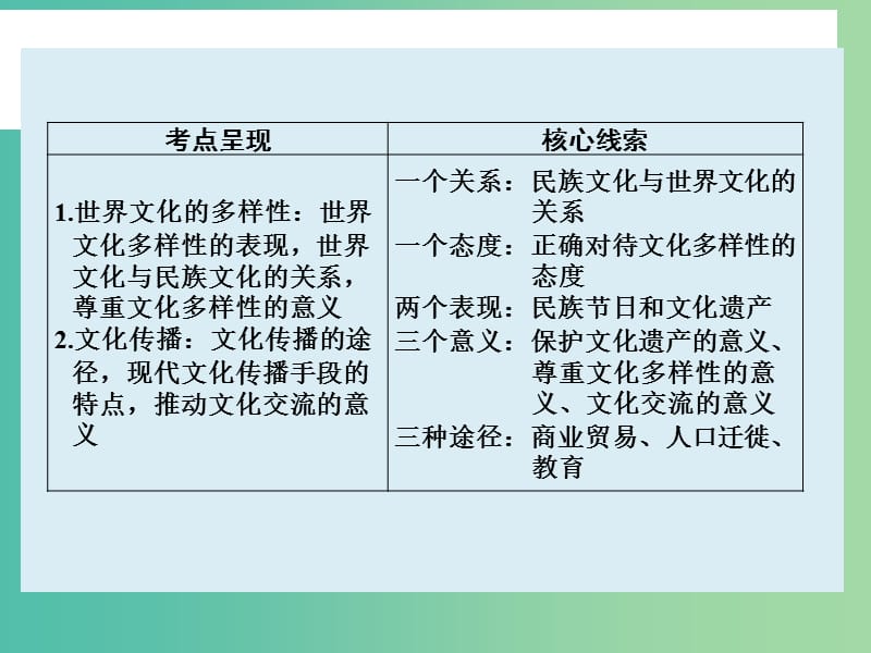 高考政治大一轮复习 第十单元 第三课 文化的多样性与文化传播课件 新人教版.ppt_第2页