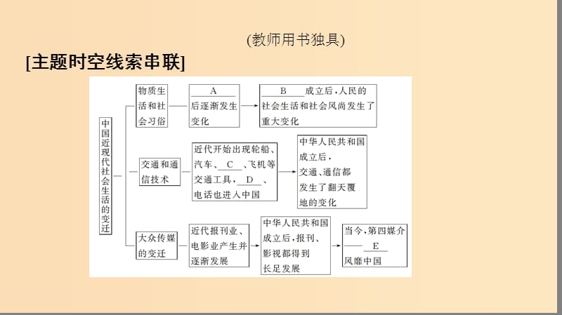 2018秋高中历史 专题4 中国近现代社会生活的变迁专题小结与测评课件 人民版必修2.ppt_第2页