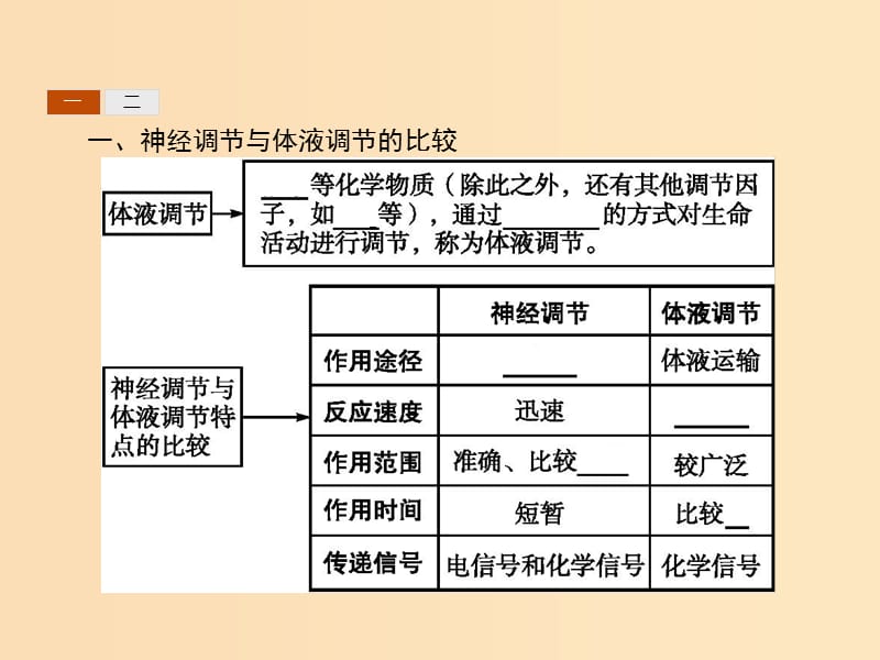 2018-2019学年高中生物 第2章 动物和人体生命活动的调节 2.3 神经调节与体液调节的关系课件 新人教版必修3.ppt_第3页