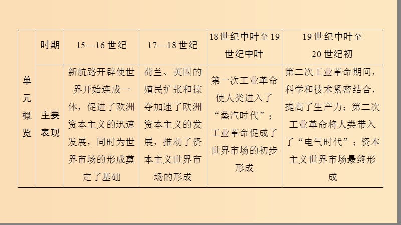 2019版高考历史一轮复习 第9单元 资本主义世界市场的形成和发展 第18讲 新航路的开辟和殖民扩张与掠夺课件 北师大版.ppt_第2页