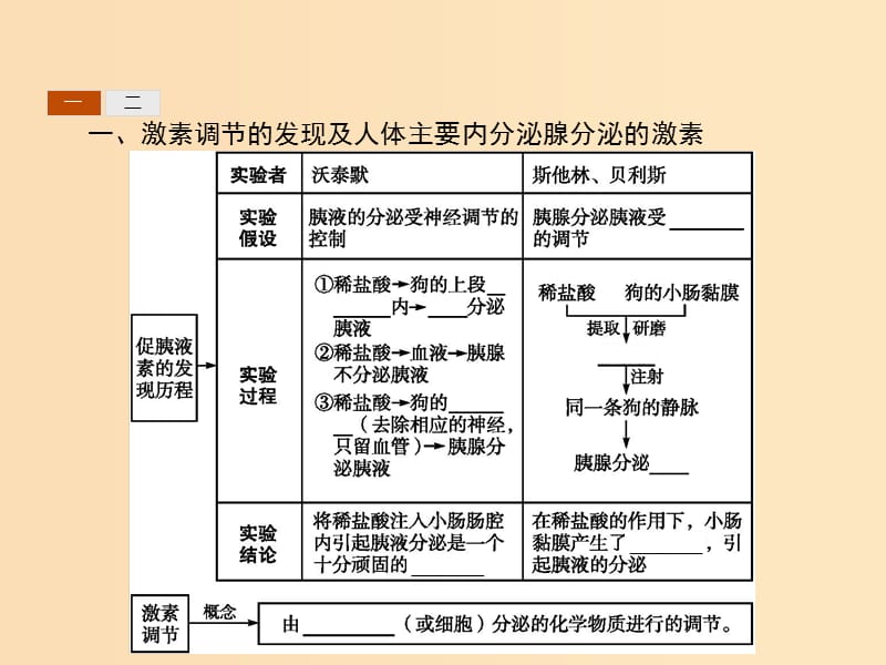 2018-2019学年高中生物第2章动物和人体生命活动的调节2.2通过激素的调节课件新人教版必修3 .ppt_第3页