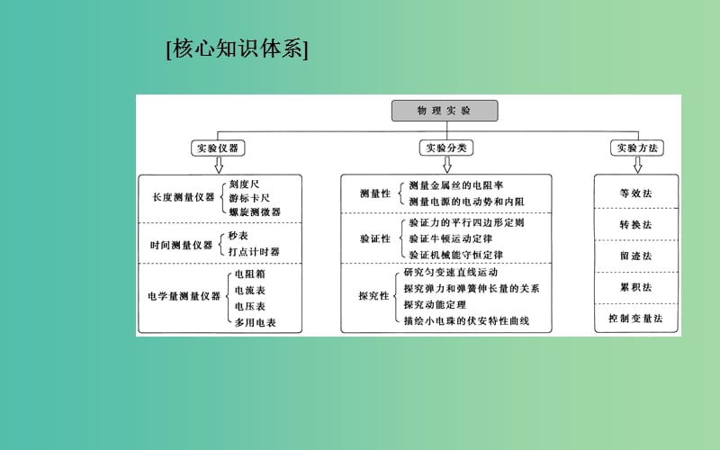 2019高考物理二轮复习 第一部分 专题六 实验技能与创新 第一讲 力学实验课件.ppt_第2页