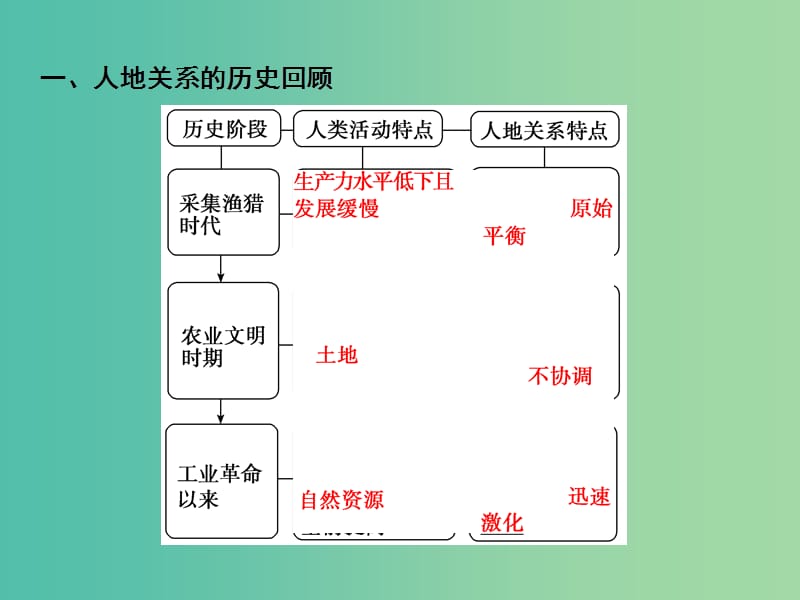 2019高考地理一轮复习 12 人类与地理环境的协调发展课件 新人教版.ppt_第3页