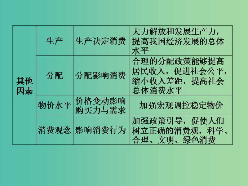 2019版高考政治一轮复习（A版）第1部分 经济生活 专题一 生活与消费 考点05 消费及其类型课件 新人教版.ppt_第3页