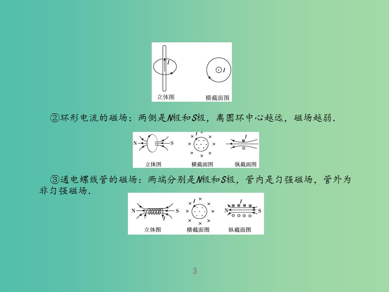 高考物理二轮复习 专题9 磁场课件.ppt_第3页