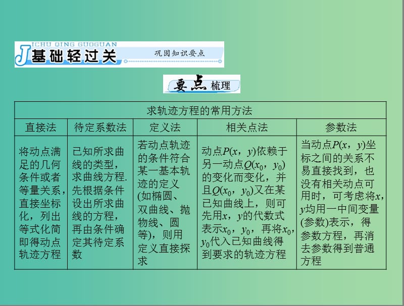 高考数学一轮总复习 第七章 解析几何 第8讲 轨迹与方程课件(理).ppt_第3页