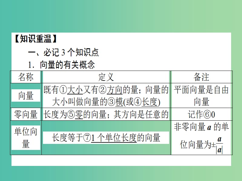 2020高考数学一轮复习 4.1 平面向量基本定理及坐标表示课件 理.ppt_第2页