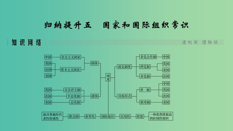 浙江省2019高考政治二輪復(fù)習(xí)高分突破 第二篇 歸納提升專題 五 國(guó)家和國(guó)際組織常識(shí)課件.ppt_第1頁(yè)