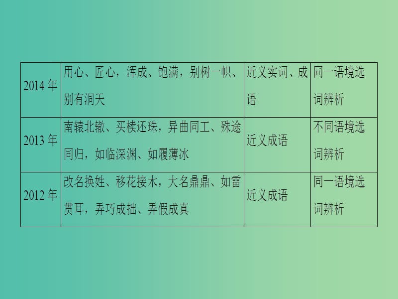 高考语文二轮复习与策略 高考第1大题 语言文字运用 考点1 正确使用词语课件.ppt_第3页