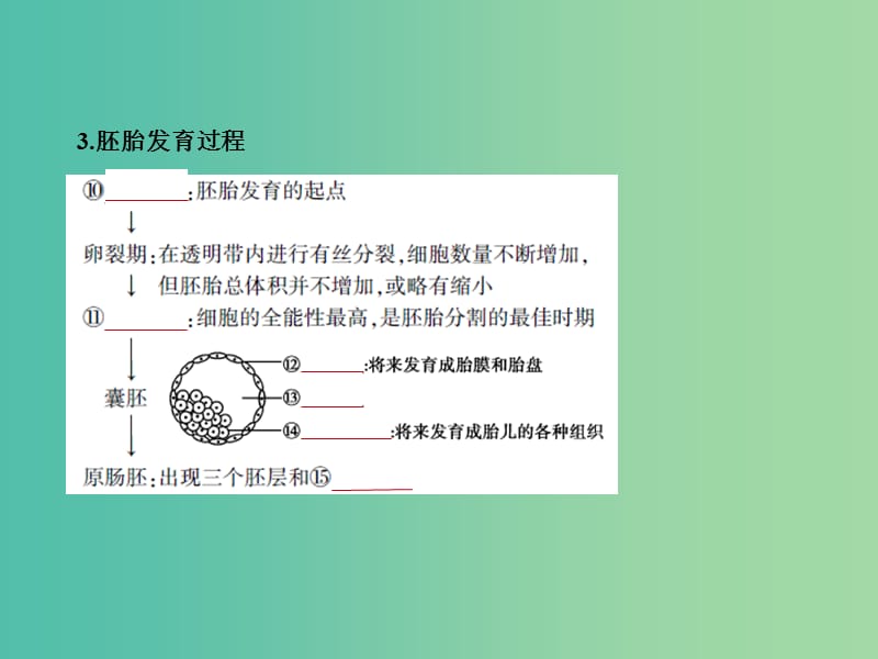 2019届高考生物二轮复习 专题29 胚胎工程与生态工程课件.ppt_第3页