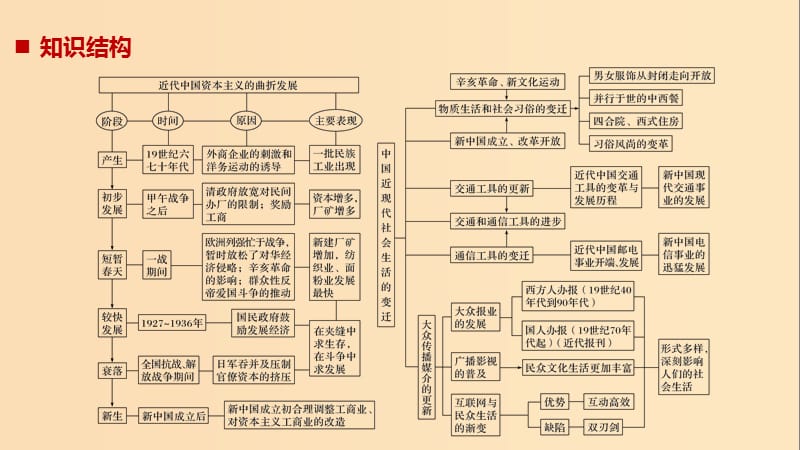 2019版高考历史大一轮复习 第八单元 工业文明对中国的冲击单元综合提升课件 岳麓版必修2.ppt_第2页