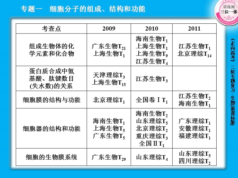 《组成细胞的分子》PPT课件.ppt_第3页