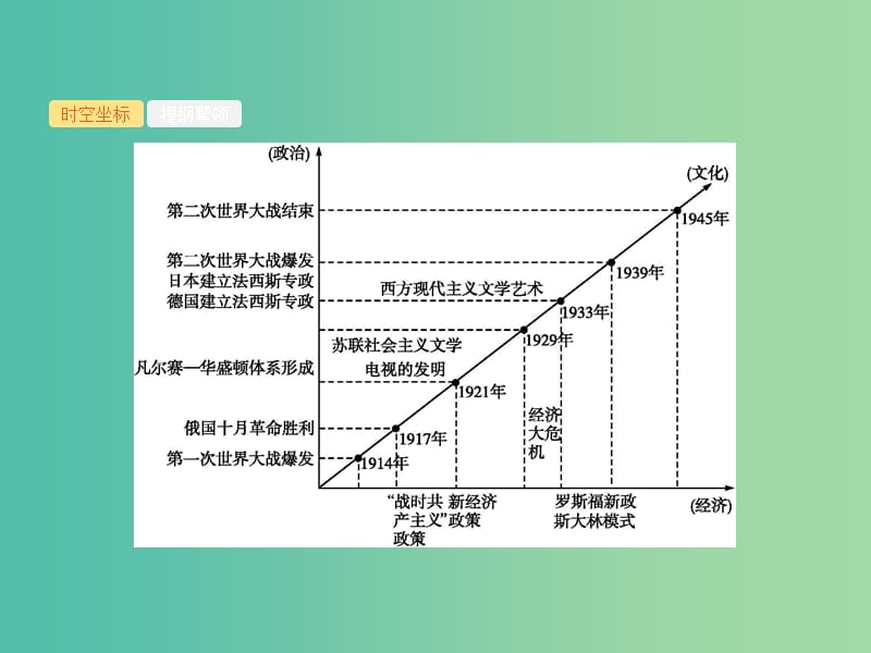 2019届高考历史二轮复习 专题10 工业文明的探索与转型——现代前期的世界课件.ppt_第2页