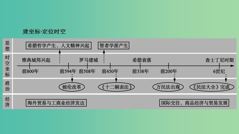 2019届高考历史二轮复习 专题一 中西古代文明史 第五讲 西方古代文明的源头——古代希腊罗马课件.ppt_第2页