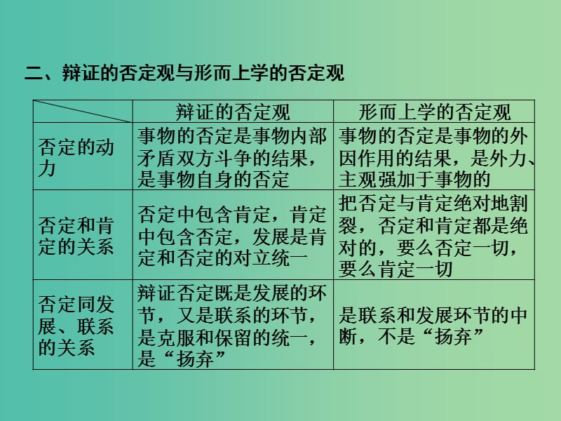 2019版高考政治一轮复习（A版）第4部分 生活与哲学 专题十五 思想方法与创新意识 考点56 辩证的否定观与创新意识课件 新人教版.ppt_第3页