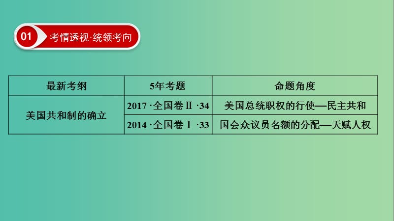 2020年高考历史总复习 第二单元 古代希腊罗马和近代西方的政治制度 第7讲 美国联邦政府的建立课件 新人教版.ppt_第3页