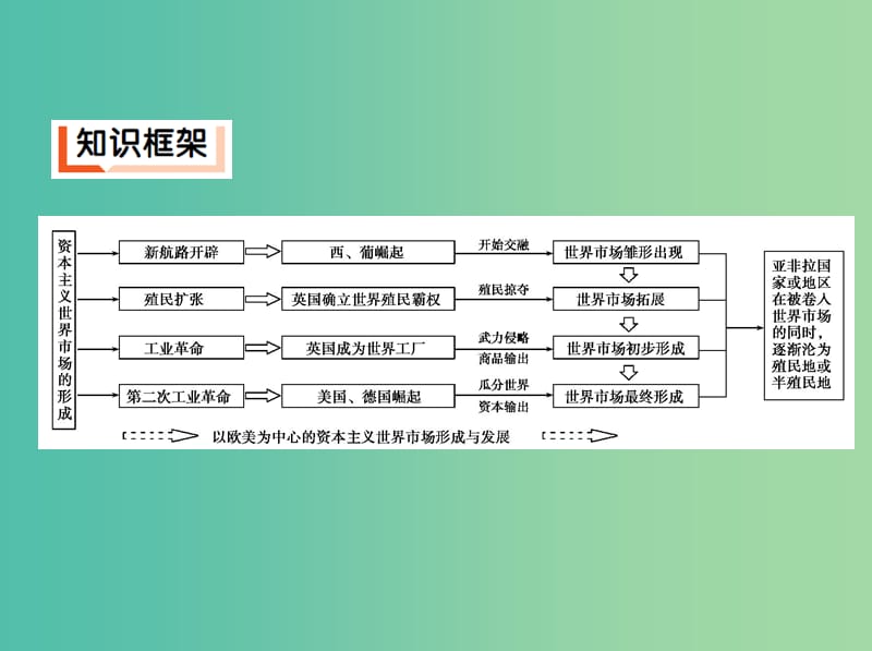 新课标2019年高考历史二轮专题高频命题点突破模块二世界古近代篇专题五资本主义世界市场的形成与发展课件.ppt_第3页