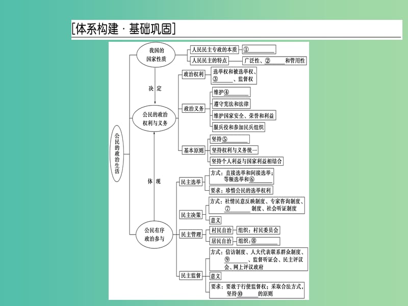 2019春高中政治 第一单元 公民的政治生活单元复习课课件 新人教版必修2.ppt_第3页