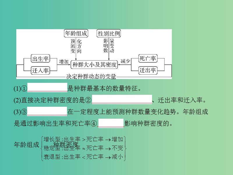 2019届高考生物二轮复习 专题21 种群与群落课件.ppt_第2页