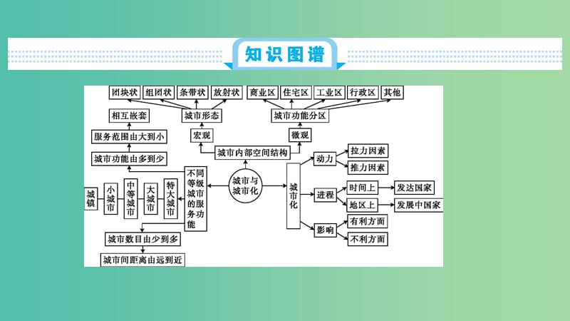 2020届高考地理总复习 第九单元 城市与城市化单元总结课件.ppt_第2页