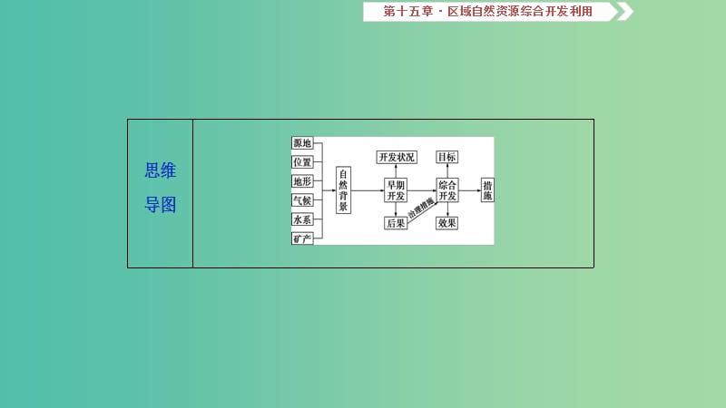 2019届高考地理一轮复习 第15章 区域自然资源综合开发利用 第四十二讲 流域的综合开发——以美国田纳西河流域为例课件 新人教版.ppt_第3页