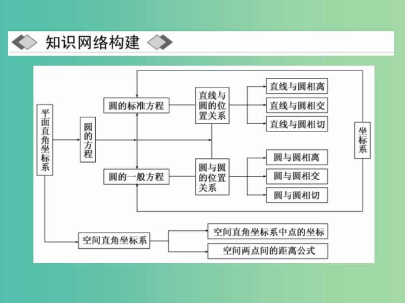 2019高中数学 第四章 圆与方程章末小结与测评课件 新人教A版必修2.ppt_第2页