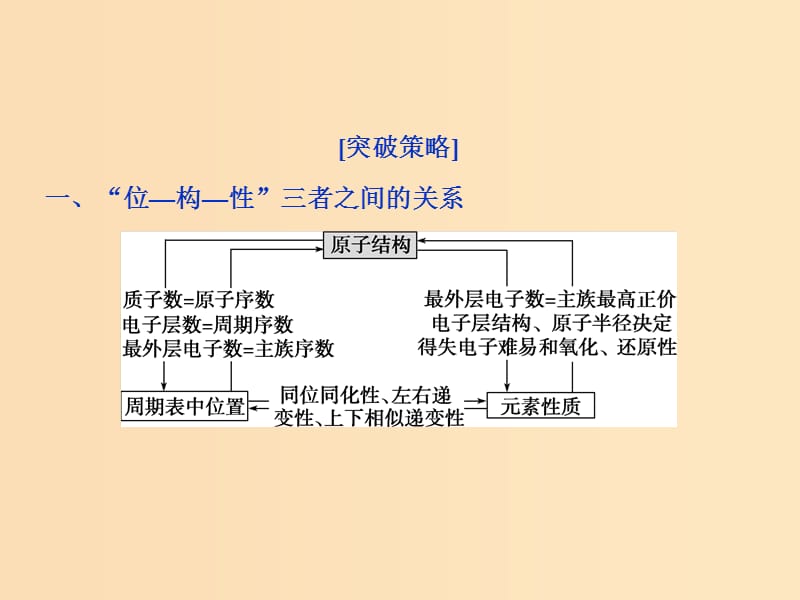 2019版高考化学一轮复习 第五章 物质结构 元素周期律突破全国卷小专题讲座(八)课件.ppt_第3页