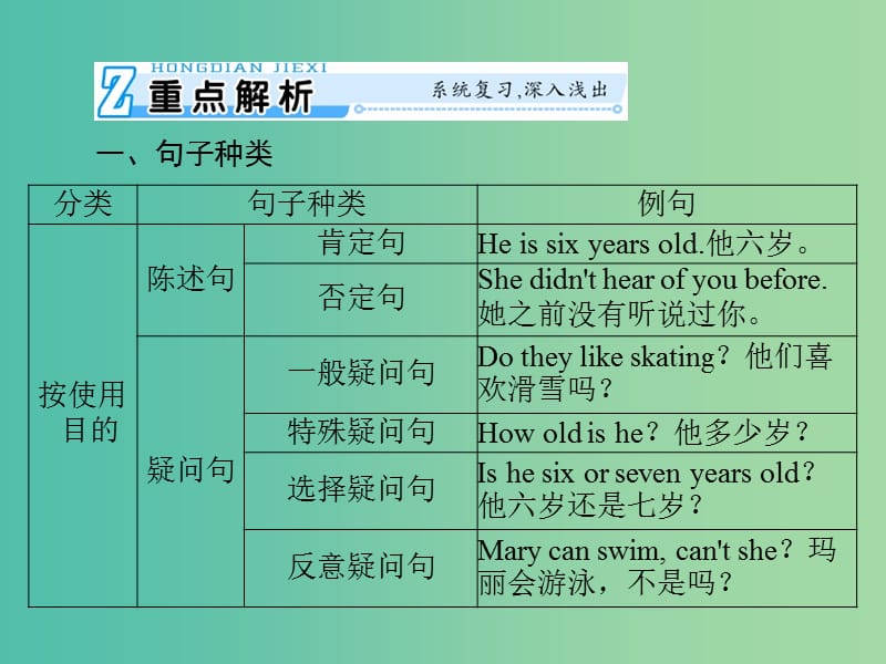 2019年高考英语总复习 第二部分 语法专题 第八讲 句子的种类课件 新人教版.ppt_第2页