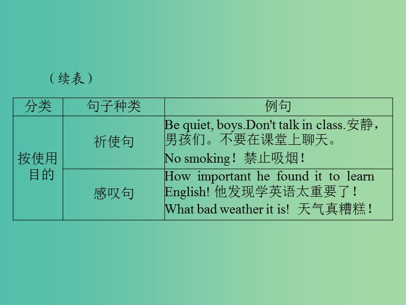 2019年高考英语总复习 第二部分 语法专题 第八讲 句子的种类课件 新人教版.ppt_第3页