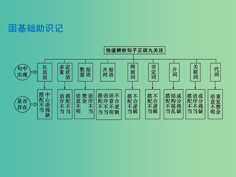 高考语文 专题3 辨析并修改病句课件.ppt_第3页