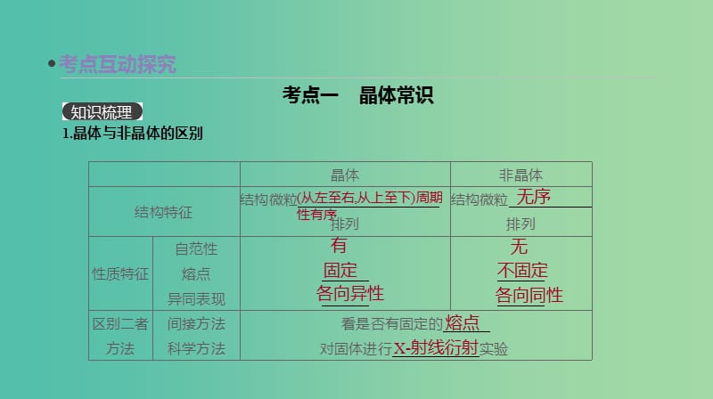 2019年高考化学总复习 第42讲 晶体结构与性质课件 新人教版.ppt_第3页