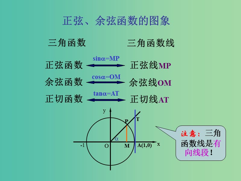 山东省平邑县高中数学 第一章 三角函数 1.4.2 正弦、余弦函数的性质（1）课件 新人教A版必修4.ppt_第2页