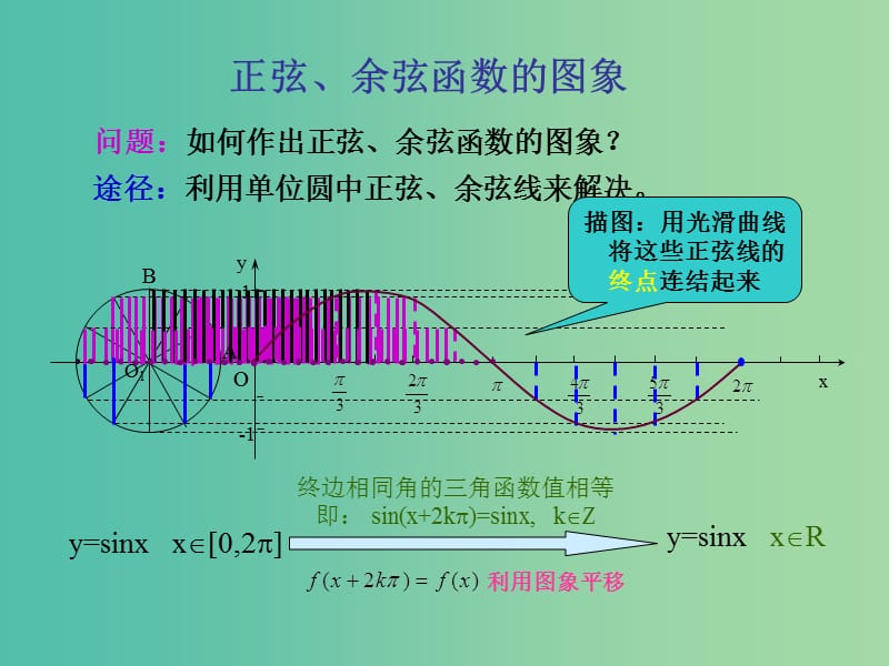 山东省平邑县高中数学 第一章 三角函数 1.4.2 正弦、余弦函数的性质（1）课件 新人教A版必修4.ppt_第3页