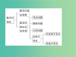 廣東省廉江市2018屆高考數(shù)學(xué)一輪復(fù)習(xí) 第四講 數(shù)學(xué)歸納法證明不等式章末復(fù)習(xí)方案課件 理 新人教A版選修4-5.ppt