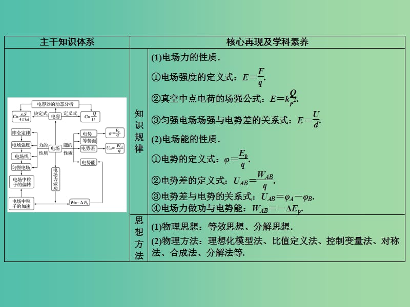 2019版高考物理二轮复习 专题三 电场与磁场 第9讲 电场及带电粒子在电场中的运动课件.ppt_第2页