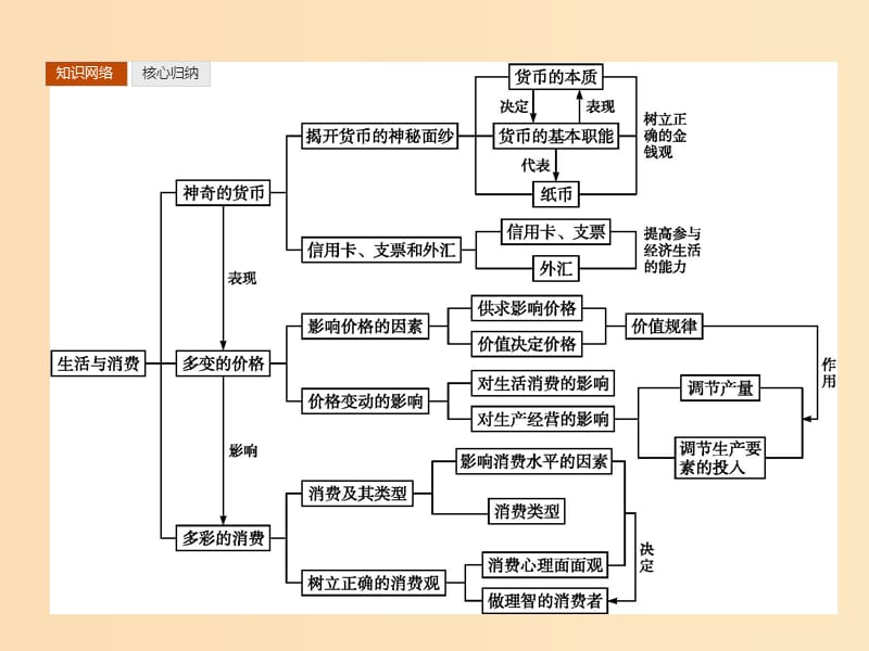 2018-2019学年高中政治 单元整合1 第一单元 生活与消费课件 新人教版必修1.ppt_第2页