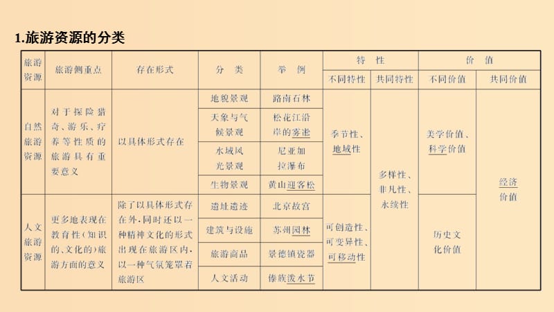 2019版高考地理二轮专题复习 第四部分 考前冲刺记忆 18 旅游地理课件.ppt_第2页