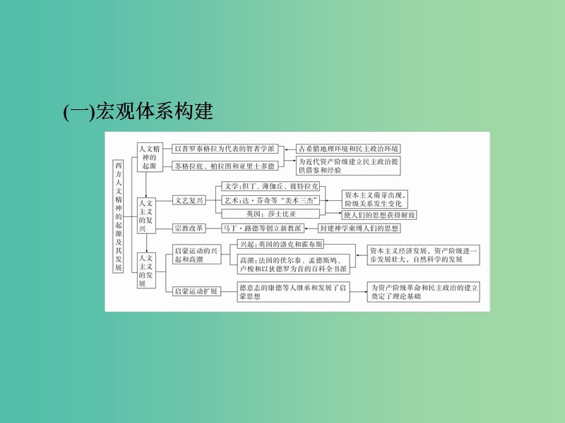 2019届高考历史一轮复习 第十二单元 西方人文精神的起源及其发展单元整合课件 新人教版.ppt_第3页