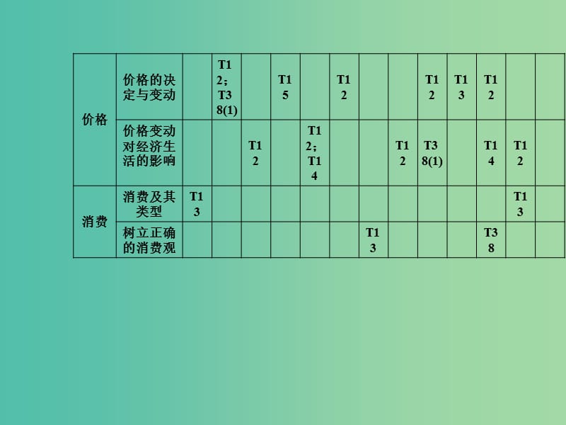 2019年高考政治大二轮复习 专题一 价格变动与居民消费课件.ppt_第3页