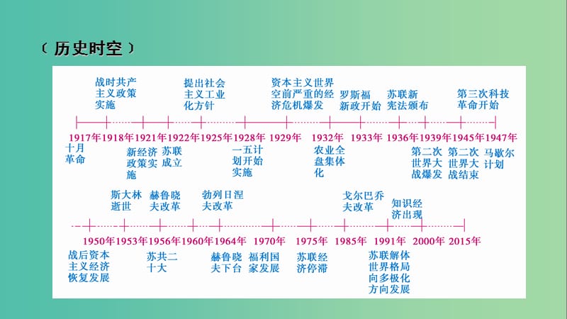 2019届高考历史一轮复习 第三单元 各国经济体制的创新和调整单元整合课件 岳麓版必修2.ppt_第2页