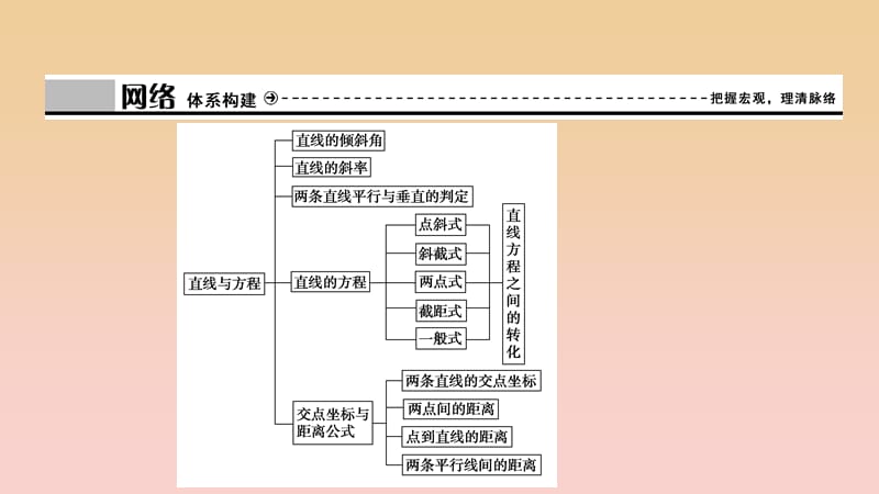 2017-2018学年高中数学第三章直线与方程章末优化总结课件新人教A版必修2 .ppt_第3页