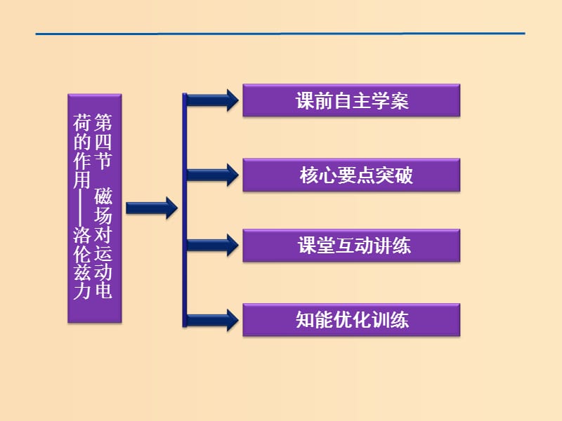 2018年高中物理第三章磁场磁吃运动电荷的作用--洛伦兹力参考课件教科版选修3 .ppt_第2页