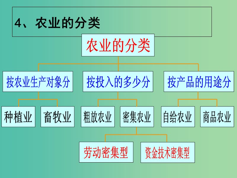 浙江省杭州市高中地理 第三章 区域产业活动 3.2 农业地域类型课件 湘教版必修2.ppt_第3页