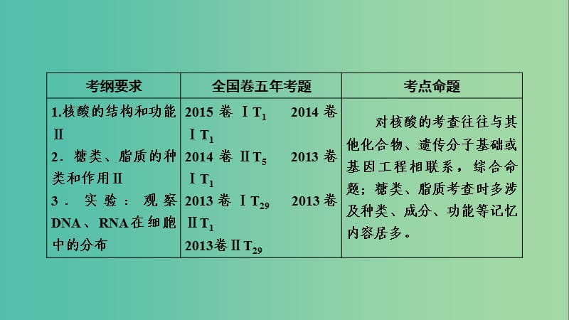 2019高考生物一轮总复习 第一单元 走近细胞及组成细胞的分子 第4讲 细胞中的核酸、糖类和脂质课件 新人教版必修1.ppt_第2页