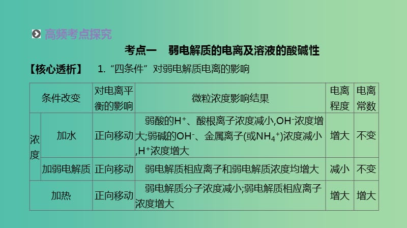 2019年高考化学二轮专题复习 专题九 电解质溶液课件.ppt_第3页