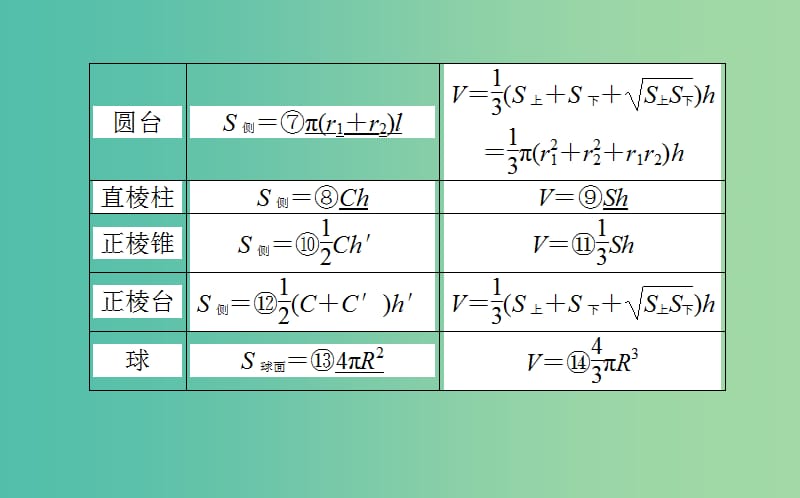 2020高考数学一轮复习 第七章 立体几何 7.2 空间几何体的表面积和体积课件 文.ppt_第3页