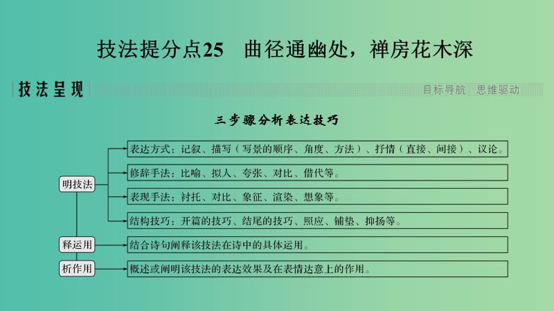 浙江专用2019高考语文二轮培优第三部分古代诗文阅读专题五古代诗歌鉴赏技法提分点25曲径通幽处禅房花木深课件.ppt_第1页