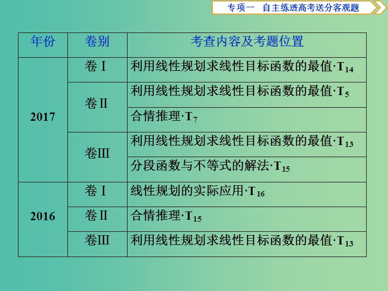 2019届高考数学二轮复习第二部分突破热点分层教学专项一3第3练不等式与合情推理课件.ppt_第3页