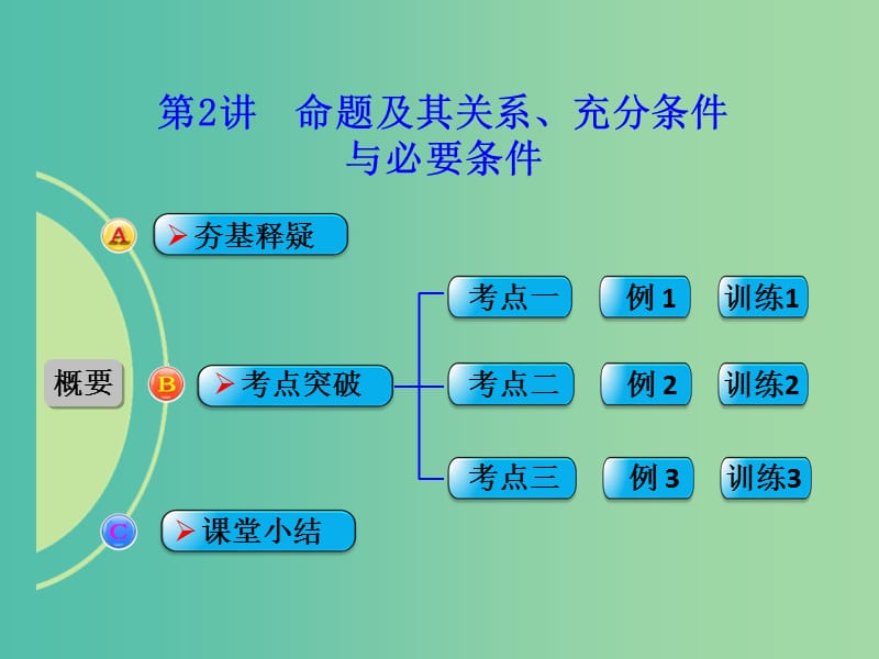 高考数学一轮复习 第2讲 命题及其关系、充分条件与必要条件课件 理 北师大版.ppt_第1页